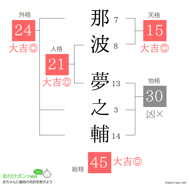 那波 夢之輔さんの姓名判断結果