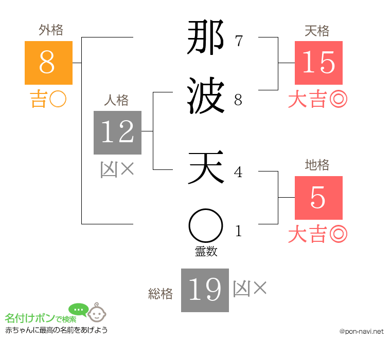 那波 天さんの姓名判断結果
