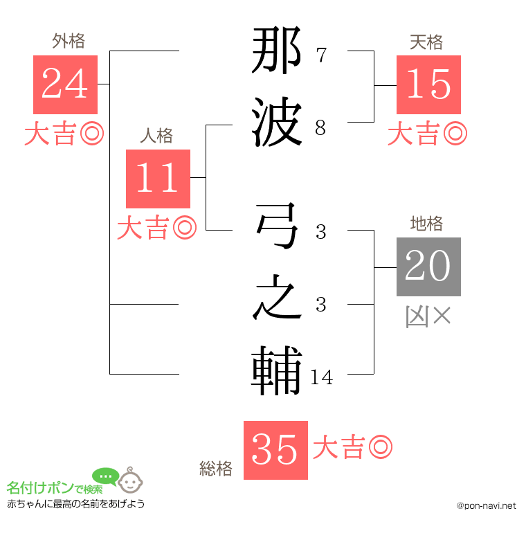 那波 弓之輔さんの姓名判断結果