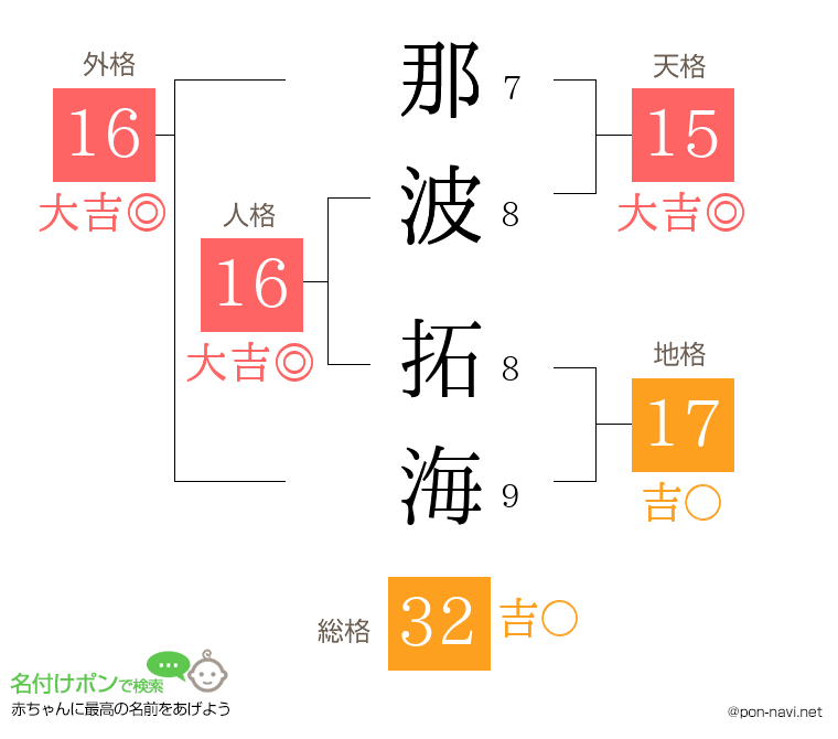那波 拓海さんの姓名判断結果