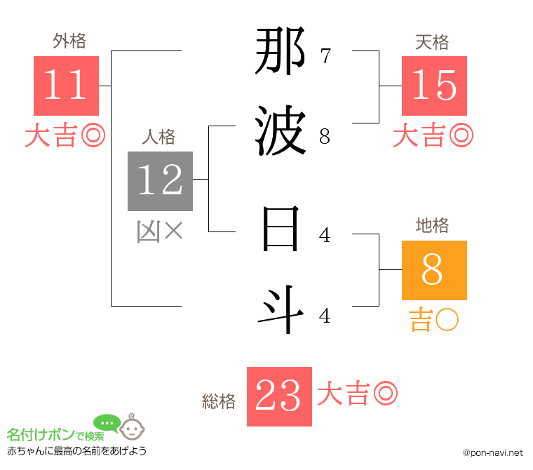 那波 日斗さんの姓名判断結果