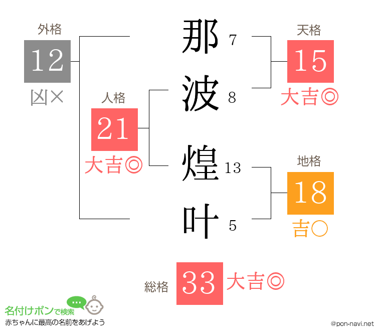 那波 煌叶さんの姓名判断結果