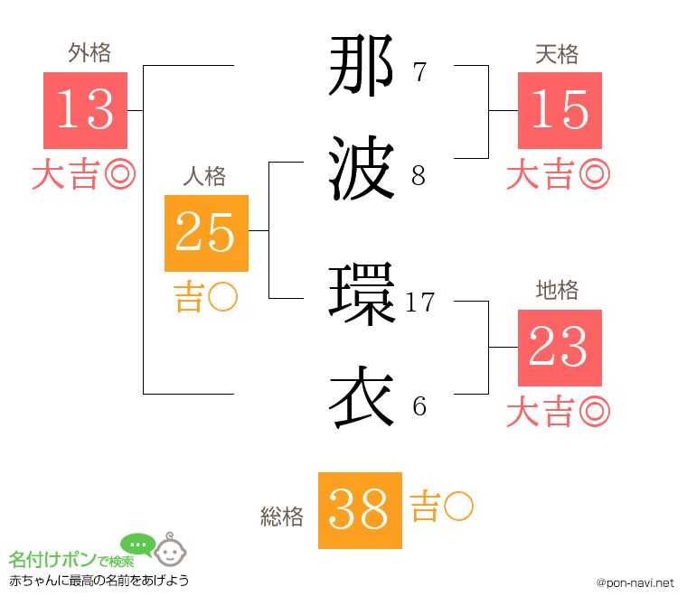 那波 環衣さんの姓名判断結果