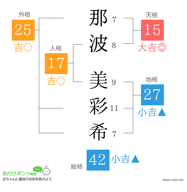 那波 美彩希さんの姓名判断結果