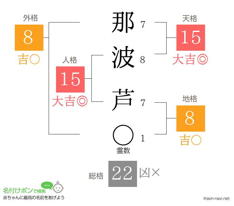 那波 芦さんの姓名判断結果