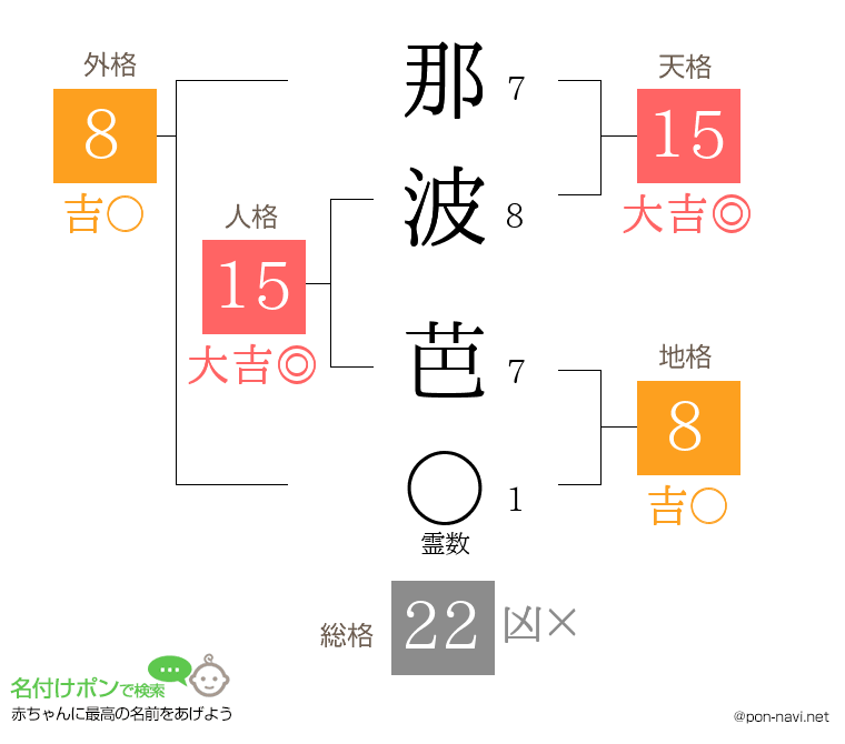 那波 芭さんの姓名判断結果