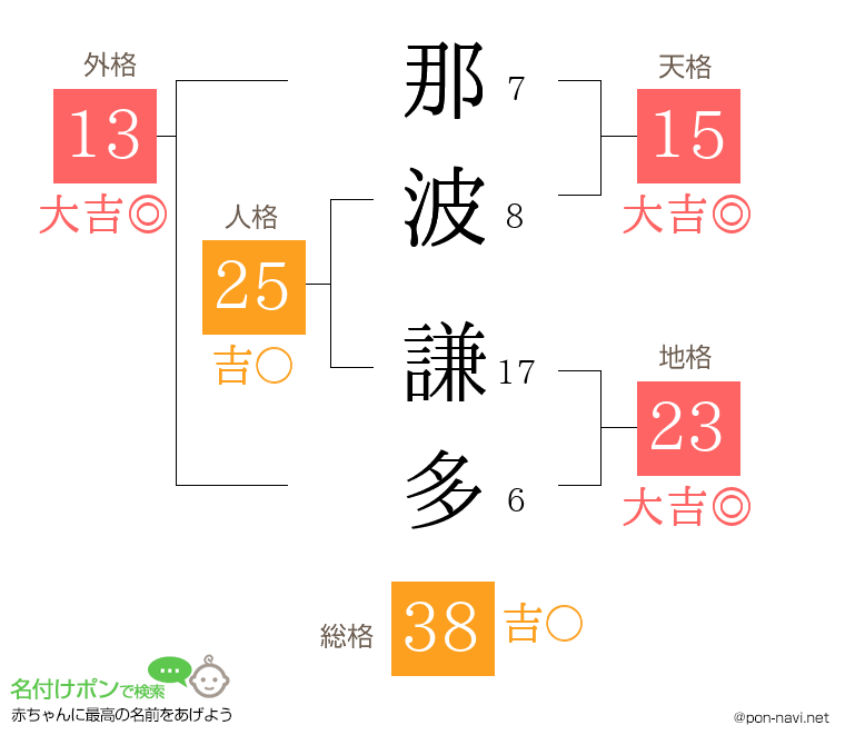 那波 謙多さんの姓名判断結果