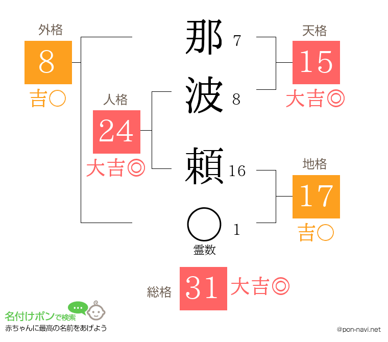 那波 頼さんの姓名判断結果
