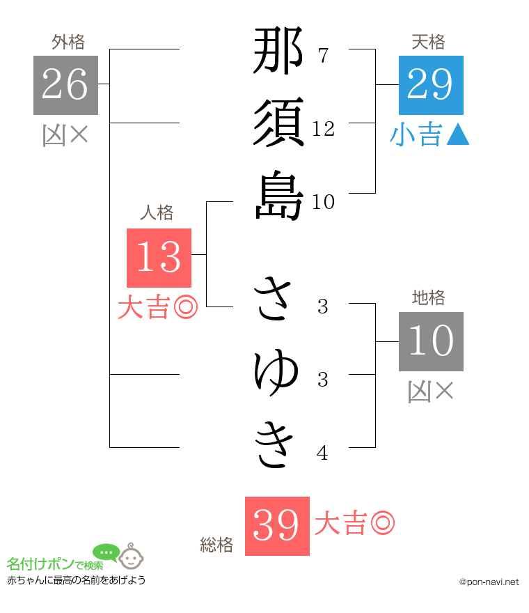 那須島 さゆきさんの姓名判断結果