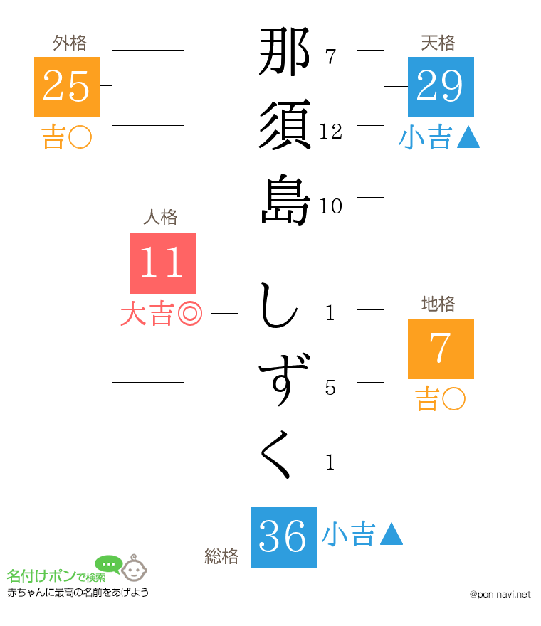 那須島 しずくさんの姓名判断結果