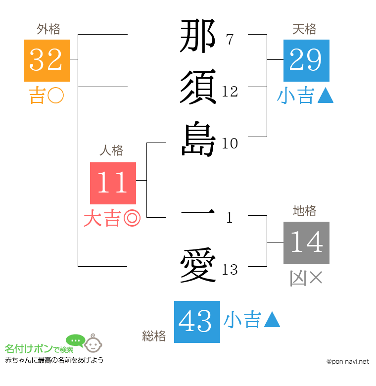 那須島 一愛さんの姓名判断結果