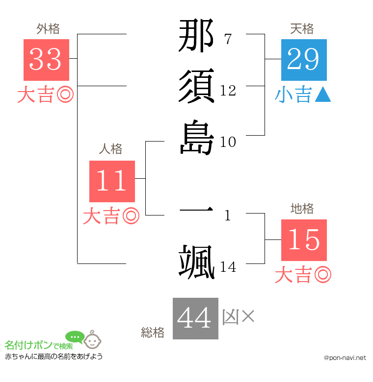 那須島 一颯さんの姓名判断結果