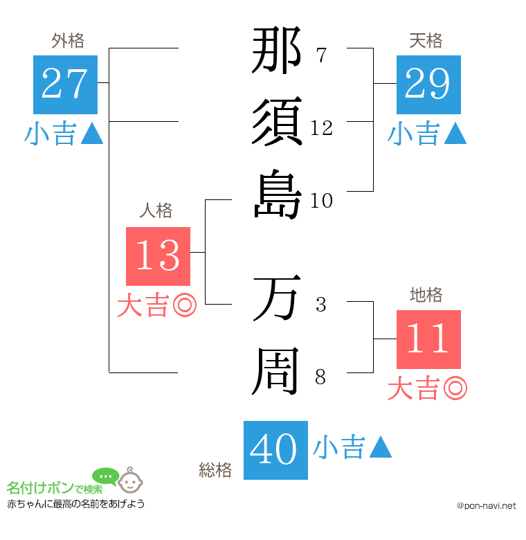 那須島 万周さんの姓名判断結果