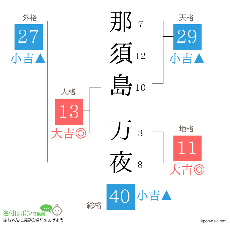 那須島 万夜さんの姓名判断結果