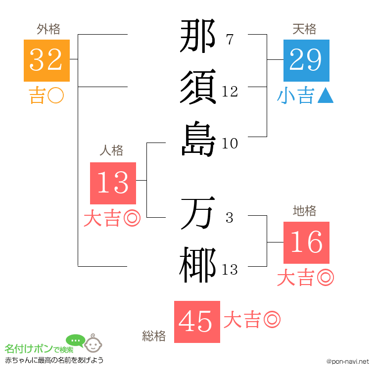 那須島 万椰さんの姓名判断結果