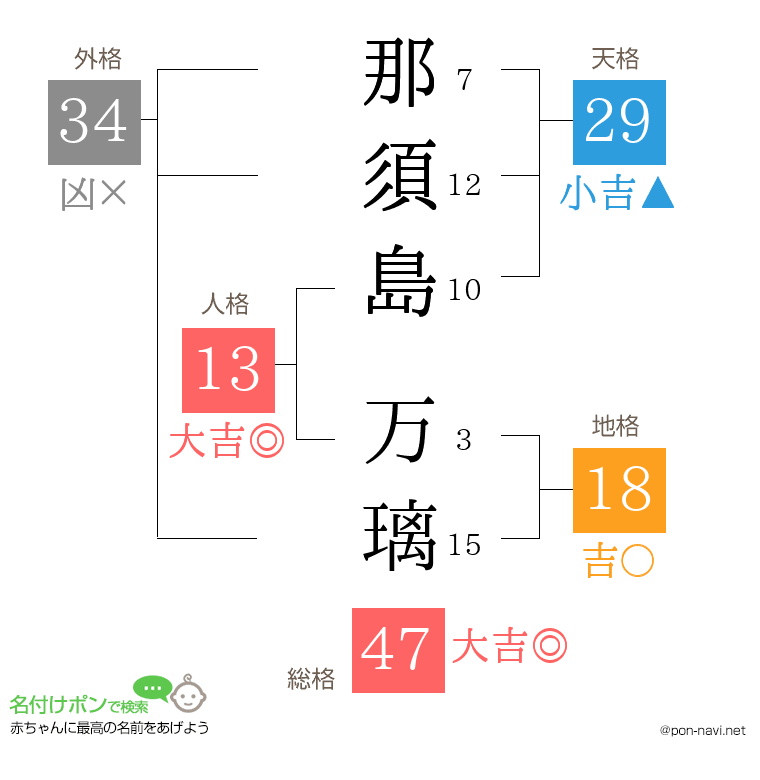 那須島 万璃さんの姓名判断結果