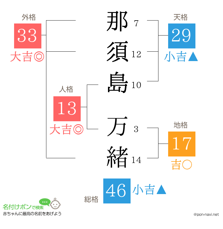 那須島 万緒さんの姓名判断結果