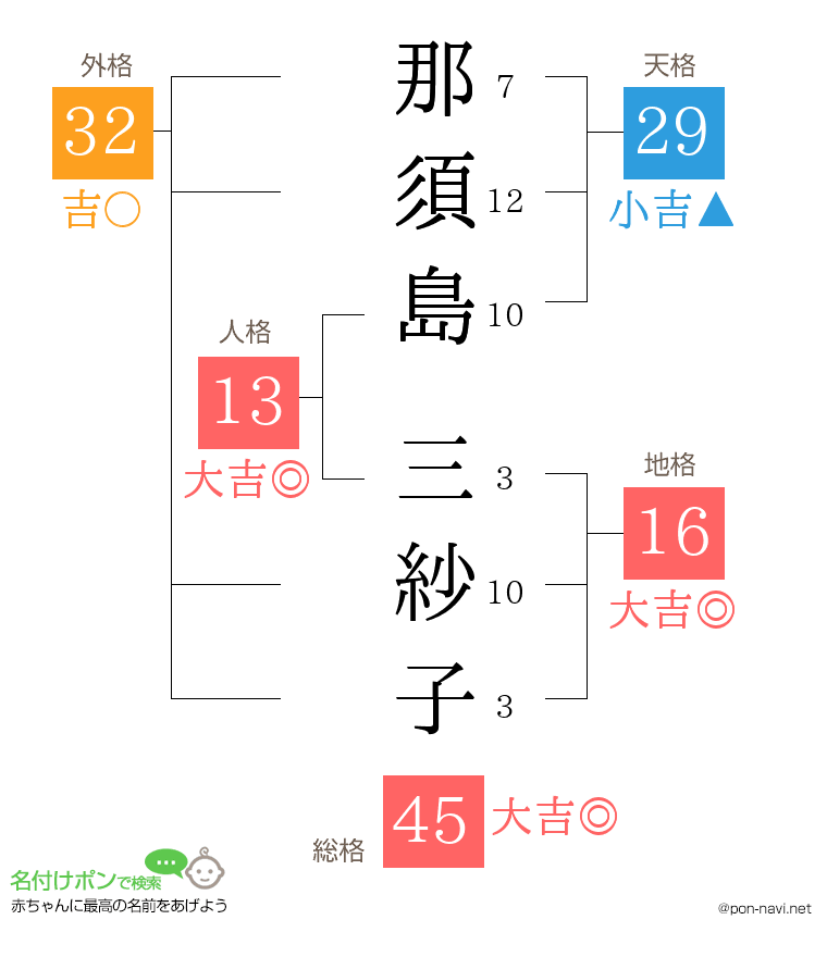 那須島 三紗子さんの姓名判断結果