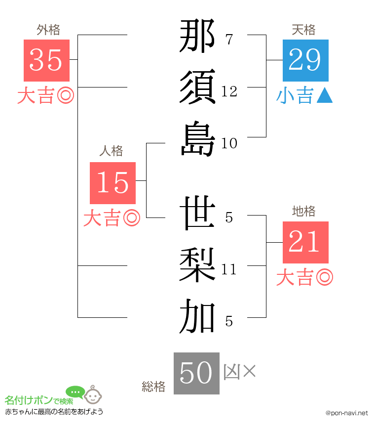那須島 世梨加さんの姓名判断結果