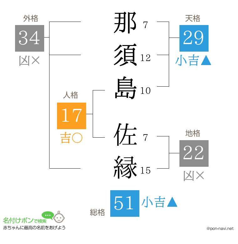 那須島 佐縁さんの姓名判断結果