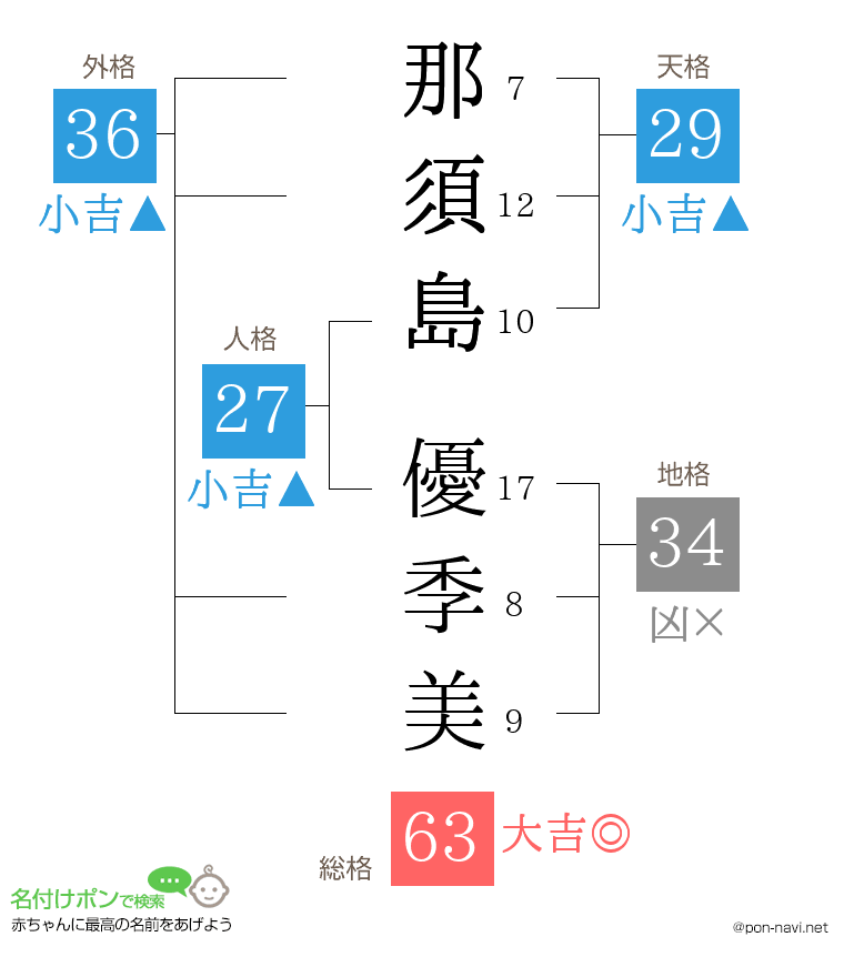 那須島 優季美さんの姓名判断結果