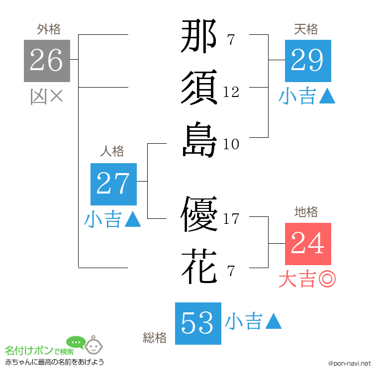 那須島 優花さんの姓名判断結果