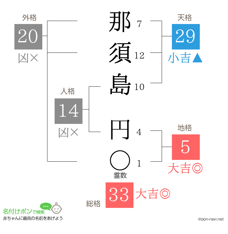 那須島 円さんの姓名判断結果