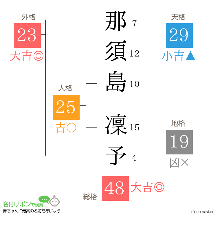 那須島 凜予さんの姓名判断結果