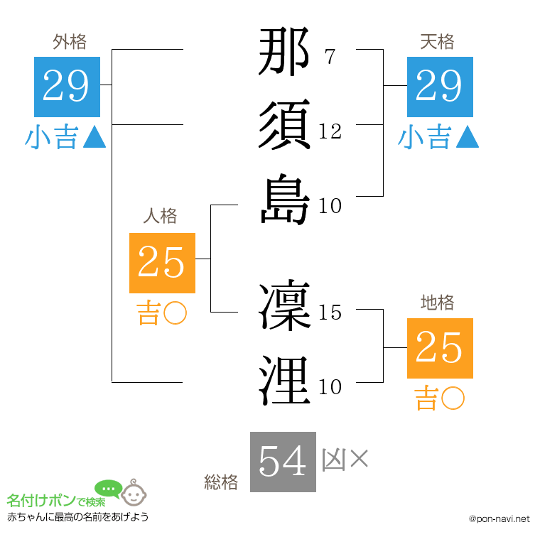 那須島 凜浬さんの姓名判断結果