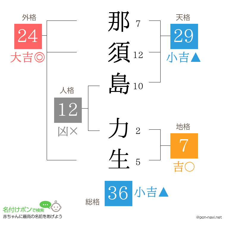 那須島 力生さんの姓名判断結果