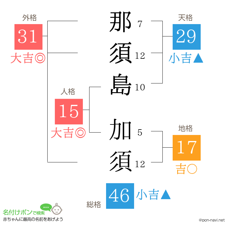 那須島 加須さんの姓名判断結果