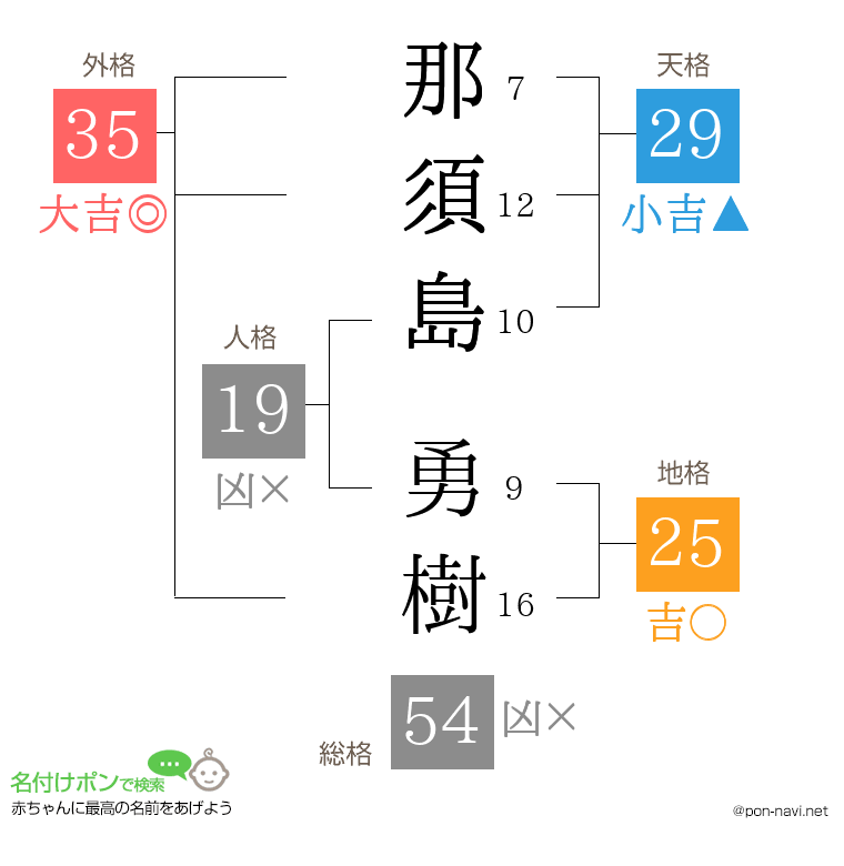 那須島 勇樹さんの姓名判断結果
