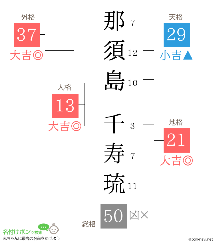 那須島 千寿琉さんの姓名判断結果
