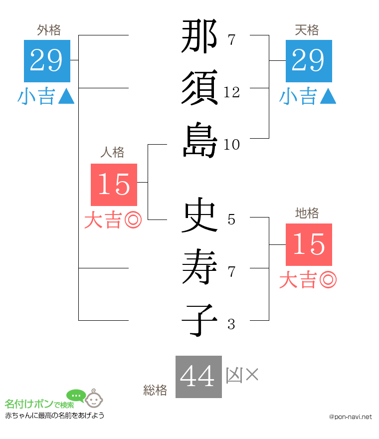 那須島 史寿子さんの姓名判断結果