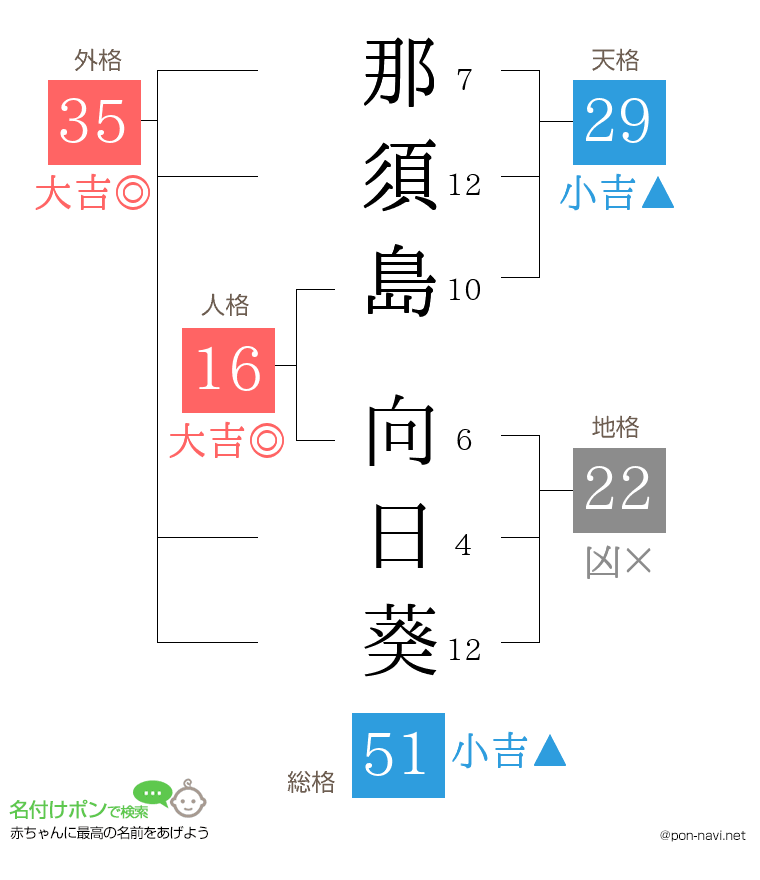 那須島 向日葵さんの姓名判断結果