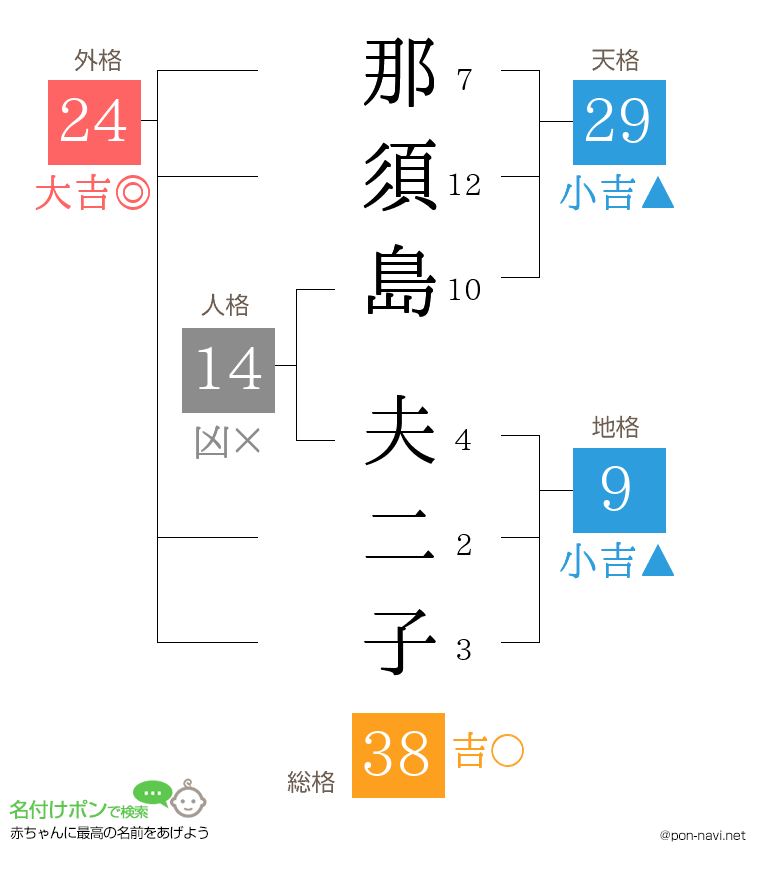 那須島 夫二子さんの姓名判断結果