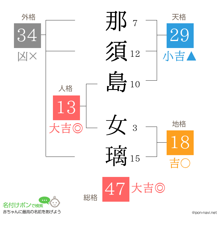 那須島 女璃さんの姓名判断結果