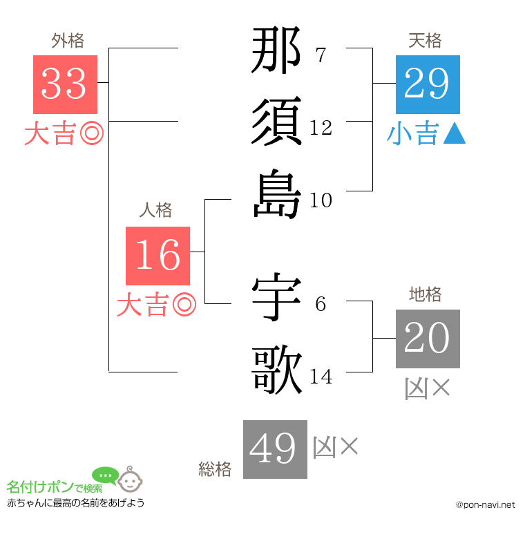 那須島 宇歌さんの姓名判断結果