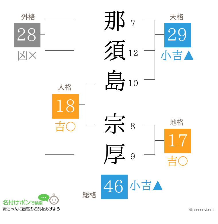 那須島 宗厚さんの姓名判断結果