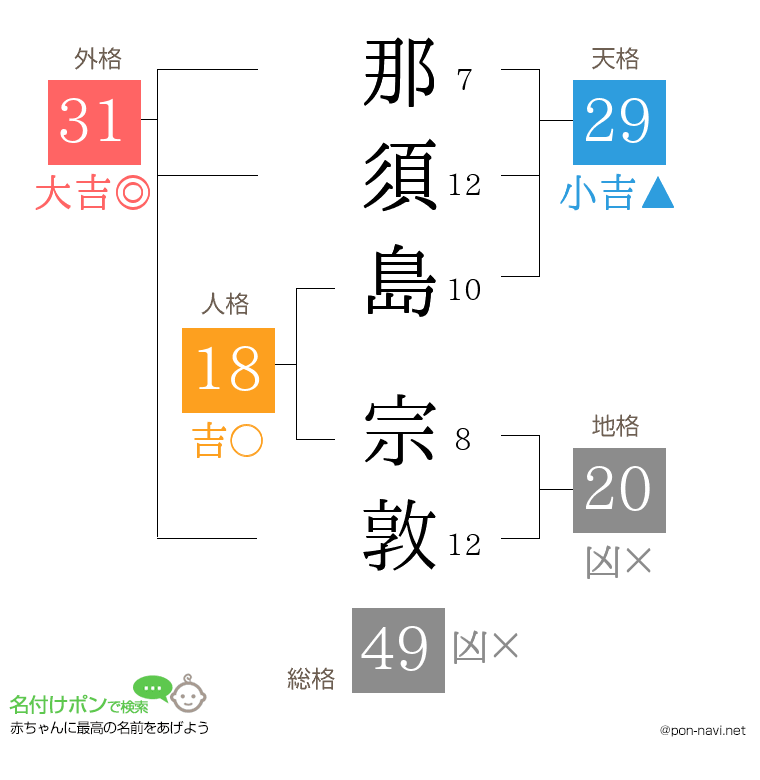 那須島 宗敦さんの姓名判断結果