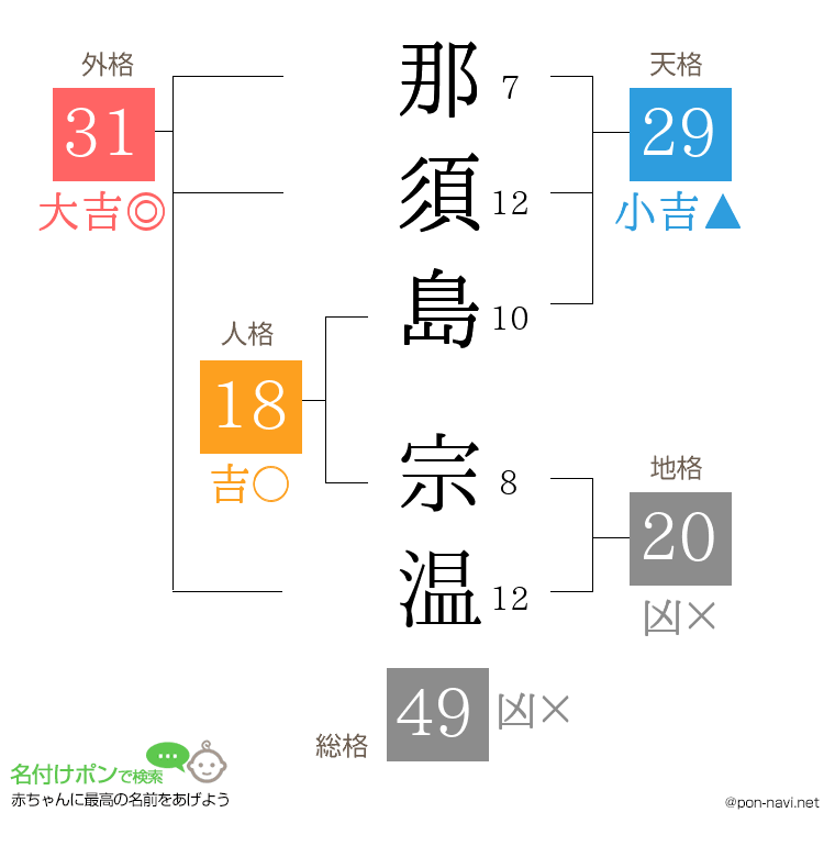那須島 宗温さんの姓名判断結果