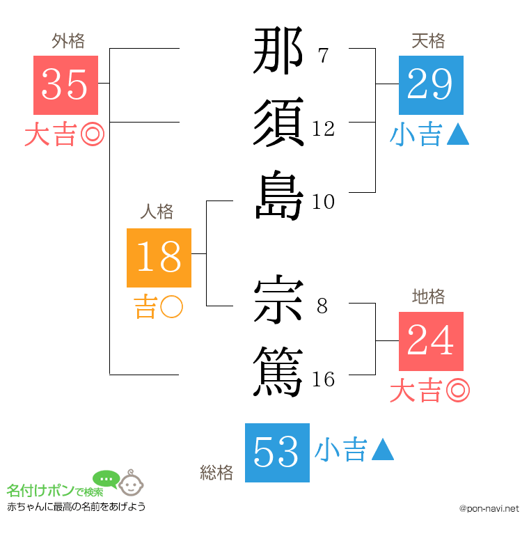 那須島 宗篤さんの姓名判断結果