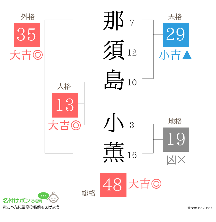 那須島 小薫さんの姓名判断結果