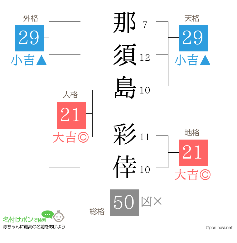那須島 彩倖さんの姓名判断結果