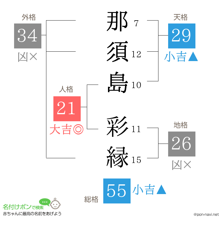 那須島 彩縁さんの姓名判断結果