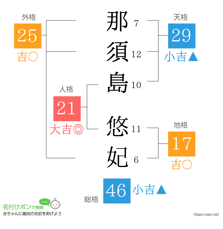 那須島 悠妃さんの姓名判断結果