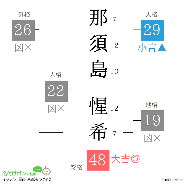 那須島 惺希さんの姓名判断結果