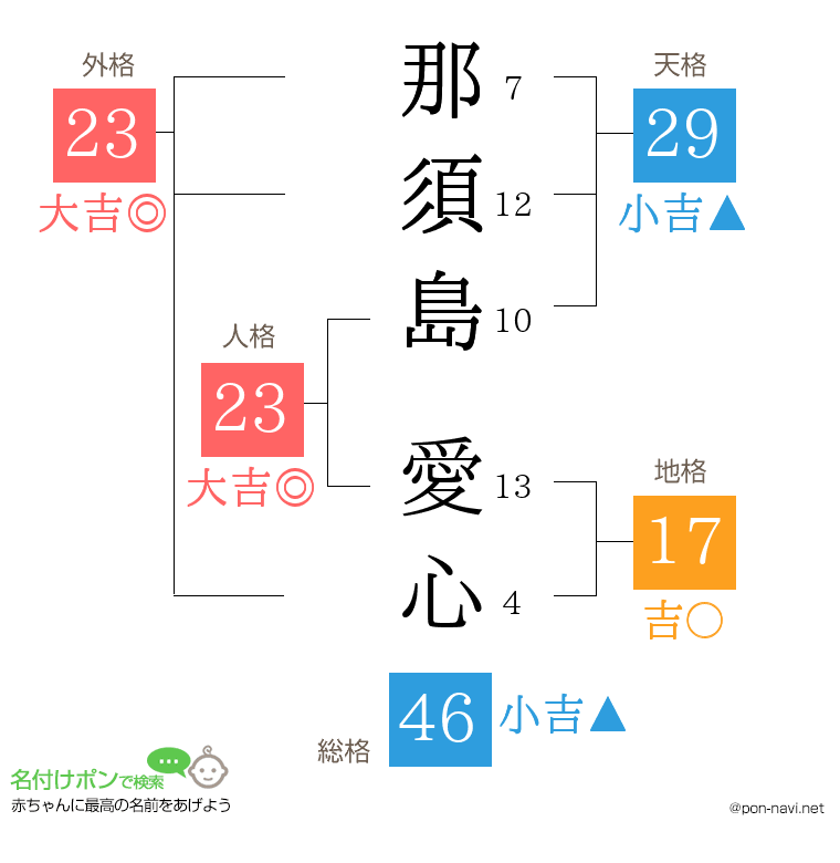 那須島 愛心さんの姓名判断結果