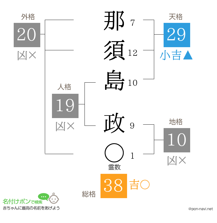 那須島 政さんの姓名判断結果