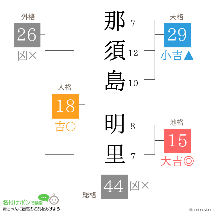 那須島 明里さんの姓名判断結果